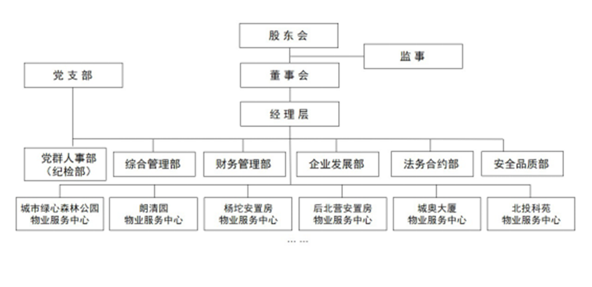 3博識物業(yè)公司組織架構